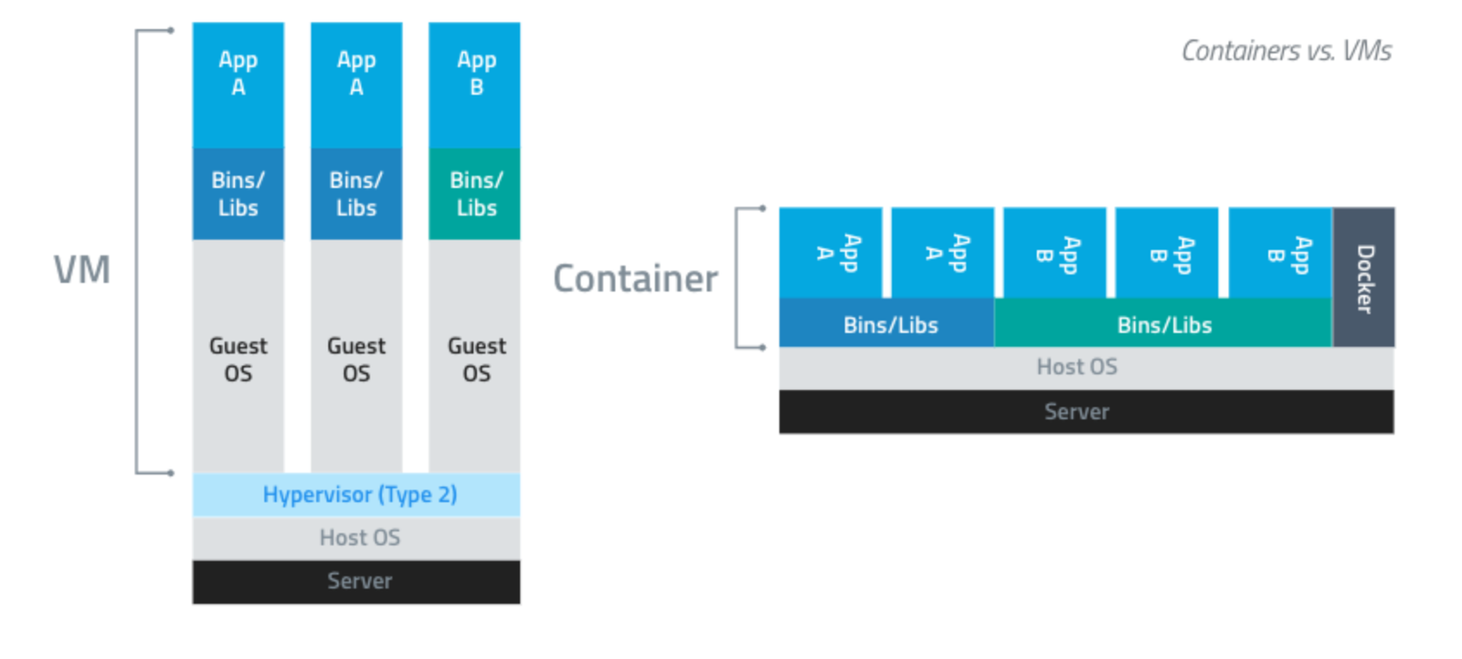 VMware and Docker