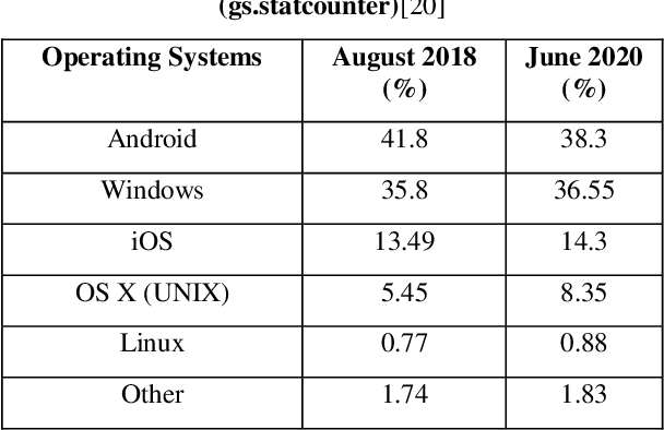 Comparative Analysis of Operating Systems