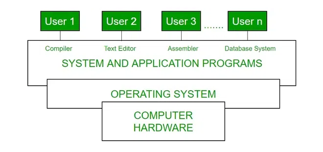 Operating Systems