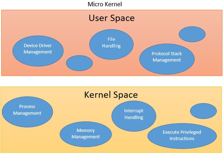 Components of Operating Systems