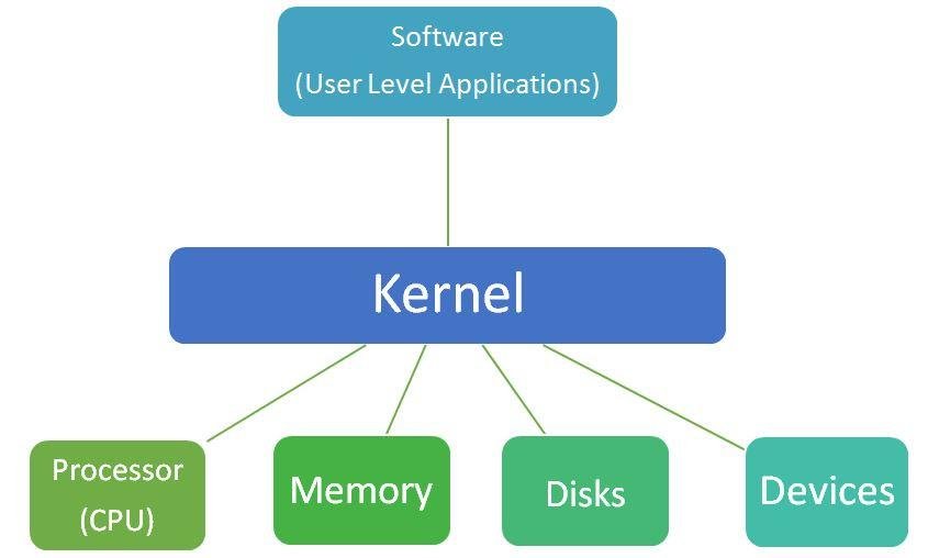 Kernel Functions in Operating Systems